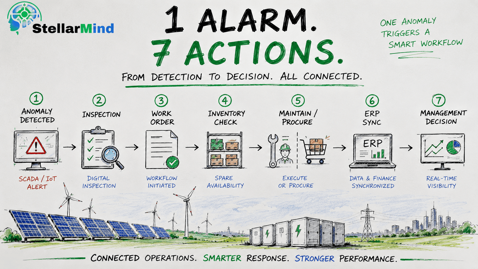 From Detection to Decision: Turning Renewable Energy Data Into Action