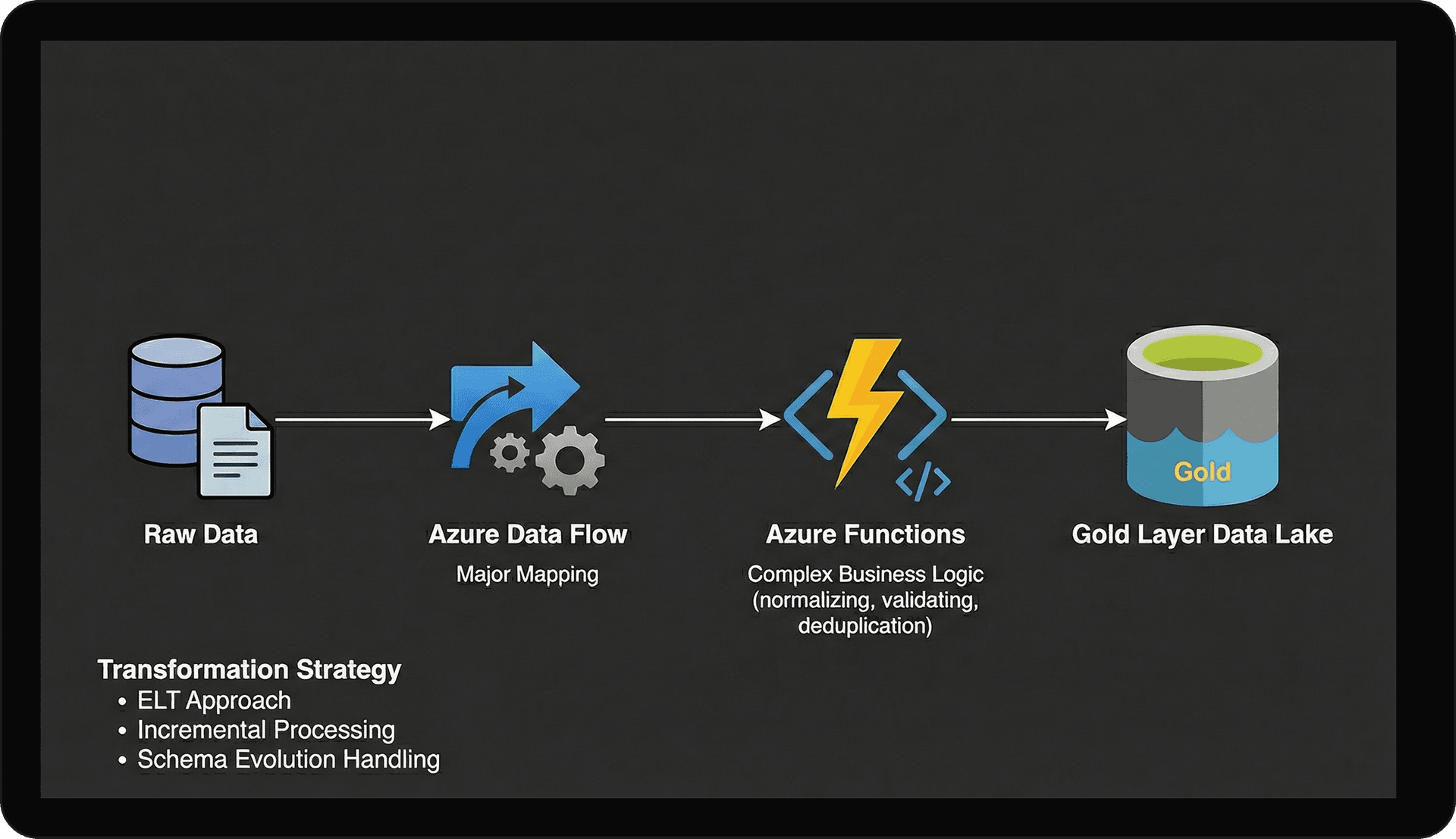 Transformations with Azure Functions