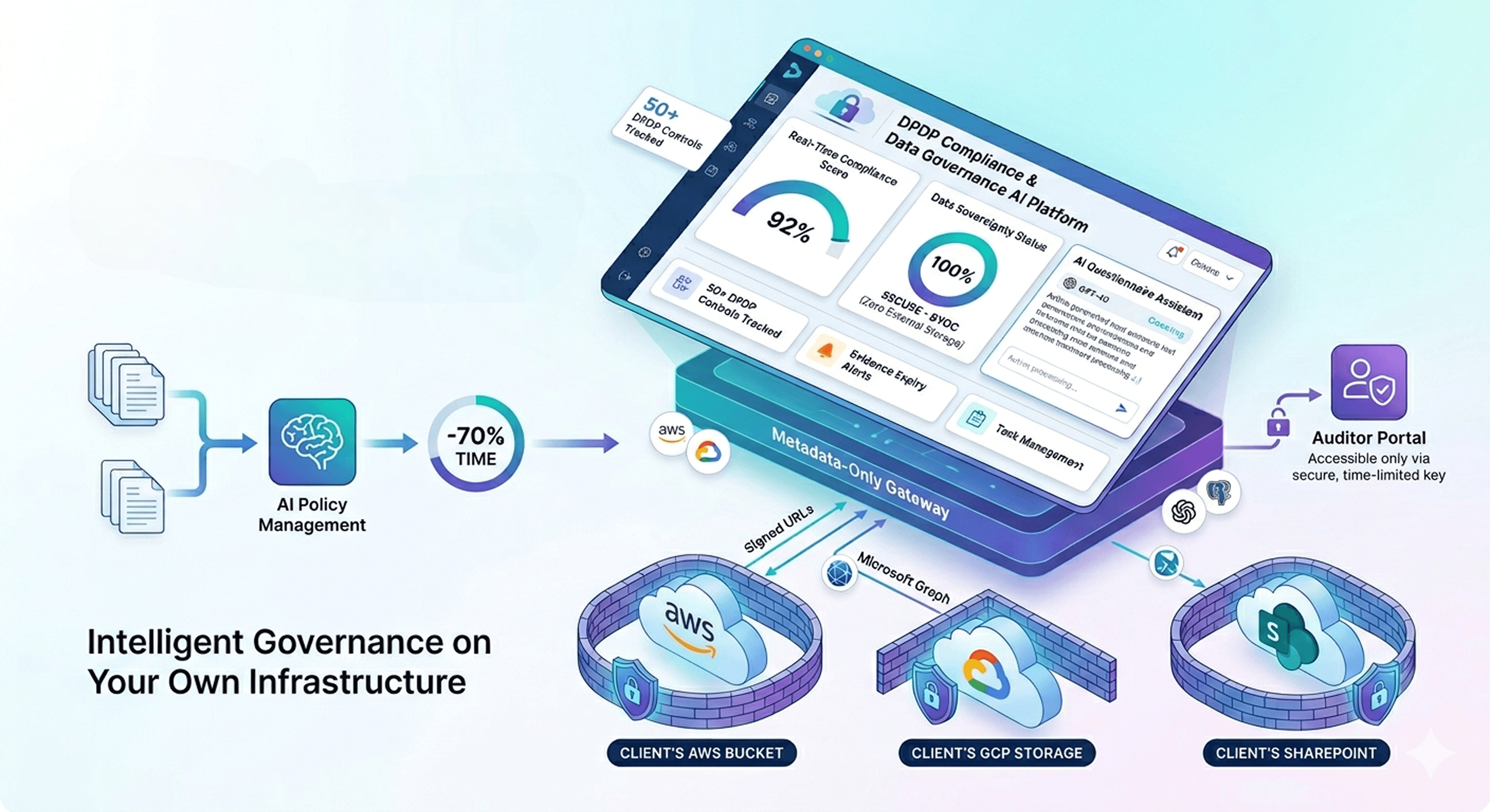 AI Platform for DPDP Compliance & Data Governance